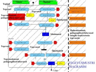 Õpikeskkondade pedagoogilised lubavused mingiks konkreetseks tegevuseks Tegevussüsteemi pedagoogilised lubavused Tegijad Tegevused Õpiobjektid Sündmused Tegevus1 Tegevus2 Lõpp Tuutor Õppijad Tegevussüsteemi pedagoogilised lubavused Tegevused Õpiobjektid TEGEVUSMUSTRI DIAGRAMM 