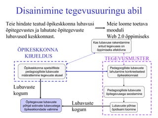 Disainimine tegevusuuringu   abil Kas lubavuse rakendamine antud tegevuses on õppimiseks efektiivne Pedagoogiliste lubavuste  lahutamine konkreetsetest õpikeskkonnast Õpikeskkonna spetsiifiliste pedagoogiliste lubavuste määratlemine tegevuste alusel Lubavuste põhise õpidisaini loomine Pedagoogiliste lubavuste õpitegevusega seostamine Õpitegevuse lubavuste  põhjal sobivate lubavustega õpikeskkondade valimine TEGEVUSMUSTER ÕPIKESKKONNA  KIRJELDUS Meie loome toetava mooduli Web 2.0 õppimiseks Teie hindate teatud õpikeskkonna lubavusi õpitegevustes ja lahutate õpitegevuste lubavused keskkonnast. Lubavuste kogum Lubavuste kogum 