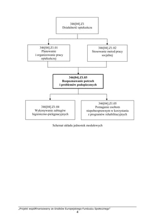 „Projekt współfinansowany ze środków Europejskiego Funduszu Społecznego”
4
Schemat układu jednostek modułowych
346[04].Z1
Działalność opiekuńcza
346[04].Z1.01
Planowanie
i organizowanie pracy
opiekuńczej
346[04].Z1.02
Stosowanie metod pracy
socjalnej
346[04].Z1.03
Rozpoznawanie potrzeb
i problemów podopiecznych
346[04].Z1.04
Wykonywanie zabiegów
higieniczno-pielęgnacyjnych
346[04].Z1.05
Pomaganie osobom
niepełnosprawnym w korzystaniu
z programów rehabilitacyjnych
 