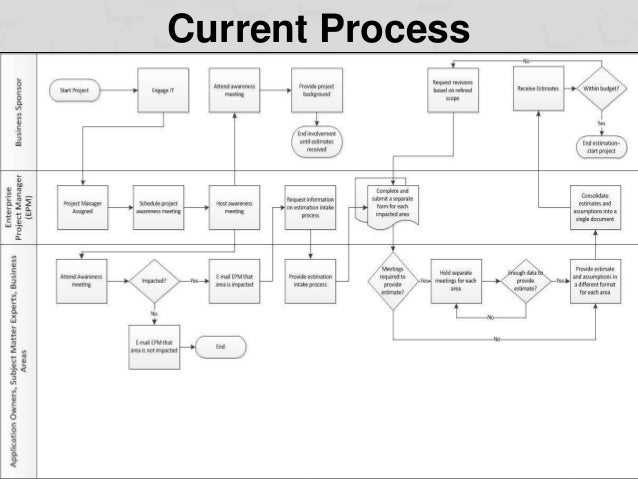 process improvement plan