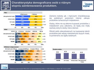 Wiek: Wielkość miejscowości: Płeć: Charakterystyka demograficzna osób o różnym stopniu zainteresowania produktem. Zarówno kobiety jak i mężczyźni charakteryzują się podobnym poziomem intencji zakupu produktów oznaczonych indykatorem.  Osoby, które nie są skłonne kupować produktów z indykatorem przy założeniu, że będą one miały wyższą cenę to osoby nieco starsze.  Wśród osób zdecydowanych na kupowanie takich produktów jest więcej mieszkańców dużych miast, w porównaniu do ogółu badanych. Średnia wieku: n=1055 n=293 n=259 n=407 n=1055 n=293 n=259 n=407 n=1055 n=293 n=259 n=407 