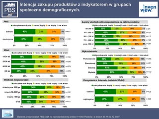 Łączny dochód netto gospodarstwa na członka rodziny: Wykształcenie: Korzystanie z Internetu (ostatnie 30 dni): Wiek: Wielkość miejscowości: Płeć: Intencja zakupu produktów z indykatorem w grupach społeczno demograficznych. n=278 n=379 n=244 n=154 n=448 n=607 n=411 n=266 n=193 n=85 n=254 n=125 n=112 n=107 n=67 n=132 n=374 n=281 n=268 n=635 n=420 
