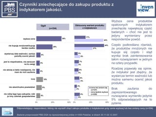Czynniki zniechęcające do zakupu produktu z indykatorem jakości. Odpowiadający: respondenci, którzy nie wyrazili chęci zakupu produktu z indykatorem przy cenie wyższej lub bez zmiany ceny (n=334) Odrzucony wariant produktu z indykatorem Ogół  (n=334) Wyższa cena produktów opatrzonych indykatorem zniechęciła największą część badanych – choć nie jest to jedyny wymieniany przez respondentów powód.  Często podkreślano również, że produktów mrożonych nie kupuje się często i stąd wynika brak zainteresowania takim rozwiązaniem w jednym na cztery przypadki. Rzadziej pojawiały się opinie, że indykator jest zbędny, że wystarcza termin ważności lub można samemu ocenić jakoś produktu.  Brak zaufania do zaprezentowanego rozwiązania wymieniło jedynie 5% odpowiadających na to pytanie. wyższa cena nie kupuję mrożonek/kupuję bardzo rzadko wystarczy data ważności, sam(a) potrafię ocenić jakość jest to niepotrzebne, nie zwracam na to uwagi nie wierzę w takie rozwiązania, nie mam do nich zaufania inne nie wiem/trudno powiedzieć nie robię tego typu zakupów, robi je inny członek gospodarstwa 