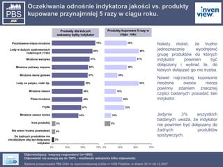 Odpowiadający: wszyscy respondenci (n=1055) Odpowiedzi nie sumują się do 100% - możliwość wskazania kilku odpowiedzi. Produkty kupowane 5 razy w ciągu  roku Produkty dla których wskazany byłby indykator Należy dodać, że trudno jednoznacznie wyodrębnić grupę produktów do których indykator powinien być dołączony i wybrać te, do których dołączać go nie trzeba.  Nawet najrzadziej kupowane mrożone owoce morza powinny zdaniem znacznej części badanych posiadać taki indykator. Jedynie 3% wszystkich badanych uważa, że indykator nie powinien być dołączany do żadnych produktów spożywczych. Oczekiwania odnośnie indykatora jakości vs. produkty kupowane przynajmniej 5 razy w ciągu roku. Paczkowane mięso mrożone Lody w dużych opakowaniach rodzinnych (1 litr) Mrożone warzywa Mrożone potrawy mączne Mrożone dania gotowe Lody na patyku, rożki itp. Mrożone owoce Pizza mrożona Frytki Mrożone owoce morza Inne produkty Nie wiem/ trudno powiedzieć Do żadnych produktów nie chciał(a)bym aby był dołączany indykator 
