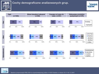 Cechy demograficzne analizowanych grup. Główni decydenci zakupowi  (n=554) Kupujący od czasu do czasu  (n=231) Niekupujący produktów spożywczych (n=270) Ogół  (n=1055) Płeć Wiek Wykształcenie 