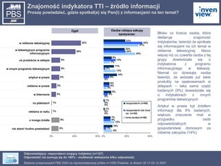 Znajomość indykatora TTI – źródło informacji Proszę powiedzieć, gdzie spotkał(a) się Pan(i) z informacjami na ten temat?  Odpowiadający: respondenci znający indykator (n=127) Odpowiedzi nie sumują się do 100% - możliwość wskazania kilku odpowiedzi. Osoba robiąca zakupy spożywcze: Ogół Blisko co trzecia osoba, która deklaruje znajomość indykatorów, twierdzi że spotkała się informacjami na ich temat w reklamie telewizyjnej. Nieco więcej niż co czwarta osoba z tej grupy dowiedziała się o indykatorze z programu informacyjnego w telewizji. Niemal co dziesiąta osoba twierdzi, że widziała już takie produkty na opakowaniach w sklepach – taka sama część badanych (9%) dowiedziała się o indykatorach z innych programów telewizyjnych. Artykuł w prasie był źródłem informacji dla 8% badanych, większe znaczenie miał w przypadku osób odpowiedzialnych w gospodarstwie domowym za robienie zakupów (14%). w reklamie telewizyjnej w telewizyjnym programie informacyjnym na produkcie w sklepie w innym programie telewizyjnym artykuł w prasie reklama w prasie w Internecie na plakatach reklama w radiu z innego źródła nie wiem/ trudno powiedzieć 