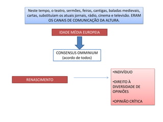 Neste tempo, o teatro, sermões, feiras, cantigas, baladas medievais,
cartas, substituíam os atuais jornais, rádio, cinema e televisão. ERAM
OS CANAIS DE COMUNICAÇÃO DA ALTURA.
IDADE MÉDIA EUROPEIA
CONSENSUS OMMINIUM
(acordo de todos)
RENASCIMENTO
•INDIVÍDUO
•DIREITO À
DIVERSIDADE DE
OPINIÕES
•OPINIÃO CRÍTICA
 
