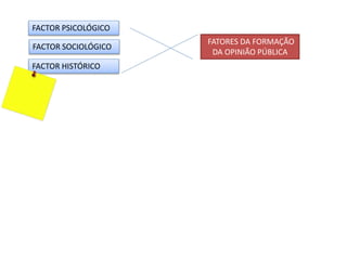 FACTOR PSICOLÓGICO
FACTOR SOCIOLÓGICO
FACTOR HISTÓRICO
FATORES DA FORMAÇÃO
DA OPINIÃO PÚBLICA
 