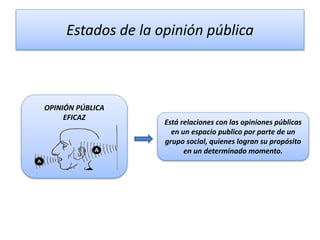 Estados de la opinión pública
OPINIÓN PÚBLICA
EFICAZ
Está relaciones con las opiniones públicas
en un espacio publico por parte de un
grupo social, quienes logran su propósito
en un determinado momento.
 