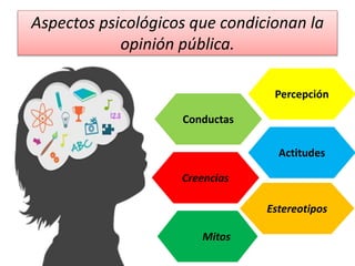 Aspectos psicológicos que condicionan la
opinión pública.
Percepción
Conductas
Actitudes
Creencias
Estereotipos
Mitos
 