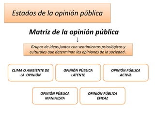 Estados de la opinión pública
Matriz de la opinión pública
Grupos de ideas juntos con sentimientos psicológicos y
culturales que determinan las opiniones de la sociedad .
CLIMA O AMBIENTE DE
LA OPINIÓN
OPINIÓN PÚBLICA
LATENTE
OPINIÓN PÚBLICA
ACTIVA
OPINIÓN PÚBLICA
MANIFIESTA
OPINIÓN PÚBLICA
EFICAZ
 