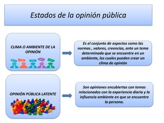 Estados de la opinión pública
CLIMA O AMBIENTE DE LA
OPINIÓN
Es el conjunto de aspectos como las
normas , valores, creencias, ante un tema
determinado que se encuentre en un
ambiente, los cuales pueden crear un
clima de opinión
OPINIÓN PÚBLICA LATENTE
Son opiniones encubiertas con temas
relacionados con la experiencia diaria y la
influencia ambiente en que se encuentre
la persona.
 
