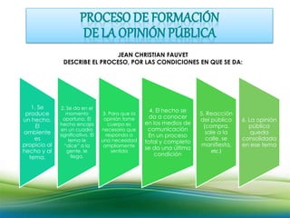 JEAN CHRISTIAN FAUVET 
DESCRIBE EL PROCESO, POR LAS CONDICIONES EN QUE SE DA: 
1. Prevención Primaria: 
Promoción de la salud. 
Protección específica. 
1. Se 
produce 
un hecho. 
El 
ambiente 
es 
propicio al 
hecho y al 
tema. 
2. Se da en el 
momento 
oportuno. El 
hecho encaja 
en un cuadro 
significativo. El 
tema le 
“dice” a la 
gente, le 
llega. 
3. Para que la 
opinión tome 
cuerpo es 
necesario que 
responda a 
una necesidad 
ampliamente 
sentida 
4. El hecho se 
da a conocer 
en los medios de 
comunicación 
En un proceso 
total y completo 
se da una última 
condición 
5. Reacción 
del público 
(compra, 
sale a la 
calle, se 
manifiesta, 
etc.) 
6. La opinión 
pública 
queda 
consolidada 
en ese tema 
 
