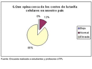 Fuente: Encuesta realizada a estudiantes y profesores UTPL 