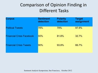 Comparison of Opinion Finding in
                     Different Tasks
Corpus                             Sentiment             Polarity             Target
                                   detection             detection            assignment

Political Tweets                   78%                   79%                  97.9%


Financial Crisis Facebook          55%                   81.8%                32.7%


Financial Crisis Tweets            90%                   93.8%                66.7%




                   Sentment Analysis Symposium, San Francisco, October 2012
 