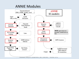 ANNIE Modules




  Sentment Analysis Symposium, San Francisco, October 2012
 