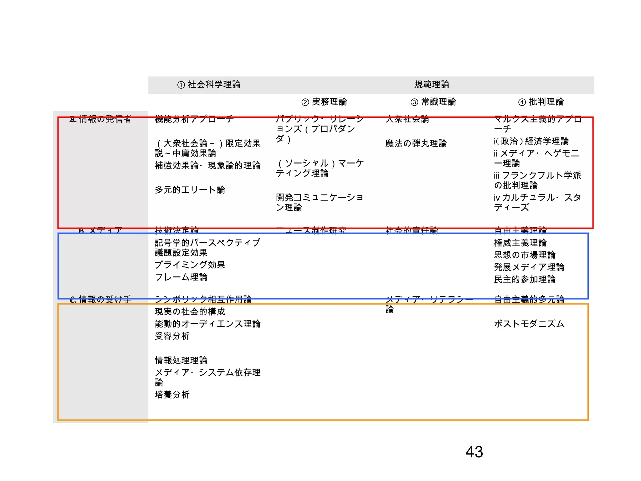 43
① 社会科学理論 規範理論
② 実務理論 ③ 常識理論 ④ 批判理論
A. 情報の発信者 機能分析アプローチ
（大衆社会論～）限定効果
説～中庸効果論
補強効果論・現象論的理論
多元的エリート論
パブリック・リレーシ
ョンズ（プロパダン
ダ）
（ソーシャル）マーケ
ティング理論
開発コミュニケーショ
ン理論
大衆社会論
魔法の弾丸理論
マルクス主義的アプロ
ーチ
ⅰ( 政治 ) 経済学理論
ⅱ メディア・ヘゲモニ
ー理論　
ⅲ フランクフルト学派
の批判理論
ⅳ カルチュラル・スタ
ディーズ
B. メディア 技術決定論
記号学的パースペクティブ
議題設定効果
プライミング効果
フレーム理論
ニュース制作研究 社会的責任論 自由主義理論
権威主義理論
思想の市場理論
発展メディア理論
民主的参加理論
C. 情報の受け手 シンボリック相互作用論
現実の社会的構成
能動的オーディエンス理論
受容分析
情報処理理論
メディア・システム依存理
論
培養分析
メディア・リテラシー
論
自由主義的多元論
ポストモダニズム
 