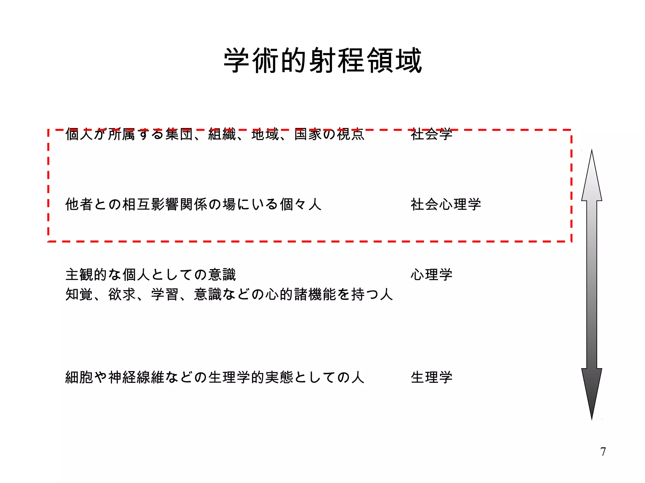 7
学術的射程領域
個人が所属する集団、組織、地域、国家の視点 社会学
他者との相互影響関係の場にいる個々人 社会心理学
主観的な個人としての意識
知覚、欲求、学習、意識などの心的諸機能を持つ人
心理学
細胞や神経線維などの生理学的実態としての人 生理学
 