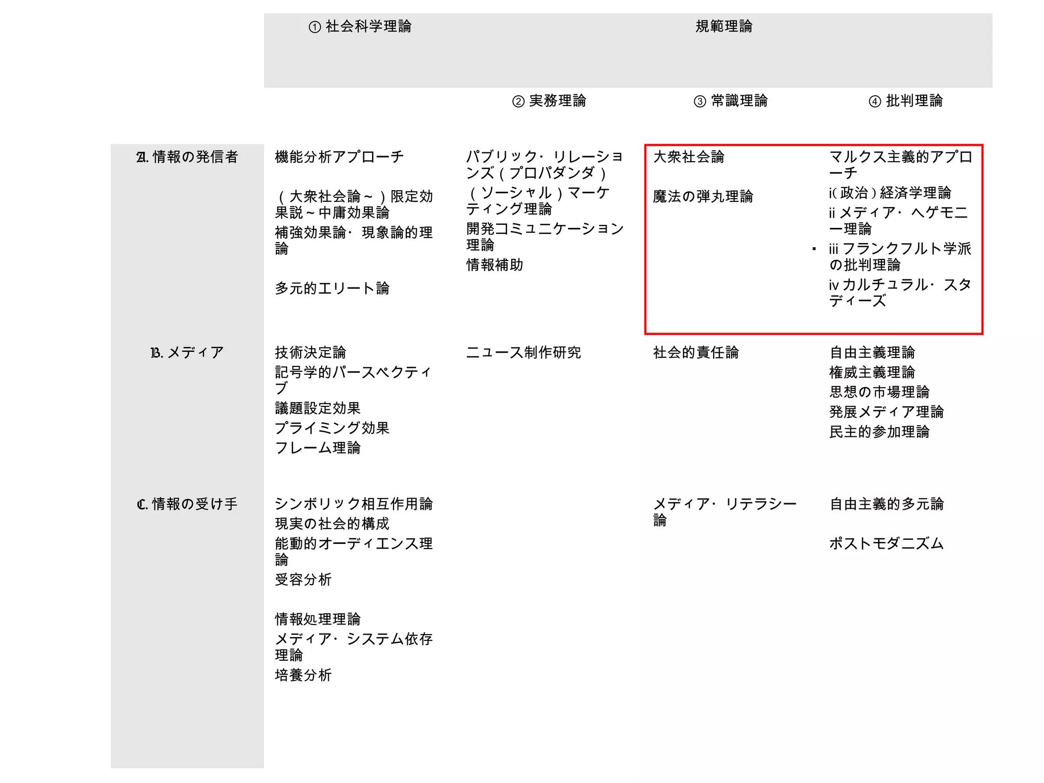 72
① 社会科学理論 規範理論
② 実務理論 ③ 常識理論 ④ 批判理論
A. 情報の発信者 機能分析アプローチ
（大衆社会論～）限定効
果説～中庸効果論
補強効果論・現象論的理
論
多元的エリート論
パブリック・リレーショ
ンズ（プロパダンダ）
（ソーシャル）マーケ
ティング理論
開発コミュニケーション
理論
情報補助
大衆社会論
魔法の弾丸理論
マルクス主義的アプロ
ーチ
ⅰ( 政治 ) 経済学理論
ⅱ メディア・ヘゲモニ
ー理論　
ⅲ フランクフルト学派
の批判理論
ⅳ カルチュラル・スタ
ディーズ
B. メディア 技術決定論
記号学的パースペクティ
ブ
議題設定効果
プライミング効果
フレーム理論
ニュース制作研究 社会的責任論 自由主義理論
権威主義理論
思想の市場理論
発展メディア理論
民主的参加理論
C. 情報の受け手 シンボリック相互作用論
現実の社会的構成
能動的オーディエンス理
論
受容分析
情報処理理論
メディア・システム依存
理論
培養分析
メディア・リテラシー
論
自由主義的多元論
ポストモダニズム
.
 