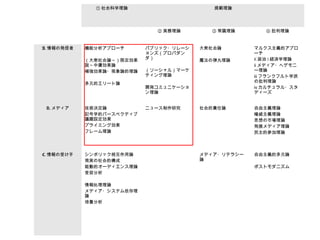 広報理論に関する若干考察