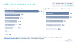 HÁBITOS DE COMPRA EM GERAL O P I N I O N B O X I N S I G H T S :
C h o c o l a t e
Onde costuma comprar chocolates?
Supermercados 87%
39%Lojas de chocolate diversos
Lojas de conveniência
Padarias
Lojas próprias de uma marca
32%
25%
Quer conhecer o comportamento de compra dos consumidores de outros mercados e segmentos?
Acesse nossos materiais e confira todos os Opinion Box Insights.
37%
Restaurantes e lanchonetes
Pela internet
Outros
20%
5%
2%
Quais fatores pesam na sua decisão de compra?
Preço baixo 59%
Sabor
Marca
Promoção
Variedade de sabor
39%
28%
43%
59%
 