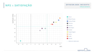 NPS x SATISFAÇÃO
Satisfaçãomédia
NPS
O P I N I O N B O X I N S I G H T S :
C h o c o l a t e
 