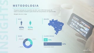 M E T O D O L O G I A
IDADE CLASSE SOCIAL
48%
Homens
52%
Mulheres
SEXO REGIÃO
6%
7%
26%
47%
14%
18%
82%
Pesquisa realizada em novembro de 2021 com 2.054 internautas de
todos os estados brasileiros pelo Painel de Consumidores do Opinion Box.
Margem de erro: 2,2pp
*renda familiar mensal
16 a 29
50 ou mais
30 a 49
0,0
0,2
0,4
0,6
0,8
1,0
0,0
0,2
0,4
0,6
0,8
1,0
25%
30%
45%
 