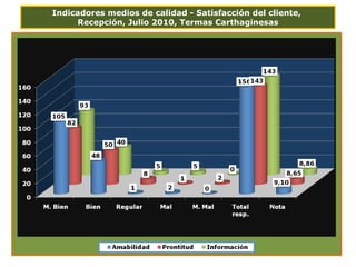 Indicadores medios de calidad - Satisfacción del cliente,  Recepción, Julio 2010, Termas Carthaginesas 