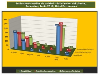 Indicadores medios de calidad - Satisfacción del cliente,  Recepción, Junio 2010, Hotel Entremares 