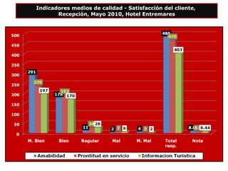 Indicadores medios de calidad - Satisfacción del cliente,  Recepción, Mayo 2010, Hotel Entremares 