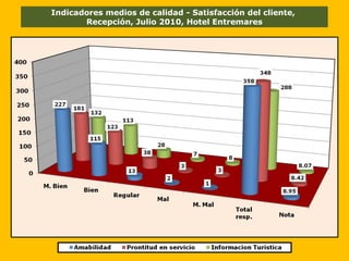 Indicadores medios de calidad - Satisfacción del cliente,  Recepción, Julio 2010, Hotel Entremares 