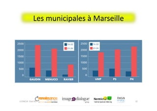 Les	
  municipales	
  à	
  Marseille	
  
bernard@normier.fr	
   32	
  17/04/14	
  	
  Club	
  IES	
  	
  
 
