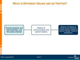 WHAT IS DIFFERENT ONLINE AND ON TWITTER?




                                                        Mixture of classic &
        Communicators and             Mixture of
                                                      virtual opinion leaders,
         intermediaries use       communicators and
                                                      opinion leader media &
          the same channel          opinion leaders
                                                             institutions




Katrin Jungnickel M.A.               Folie 11
 