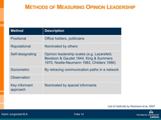 METHODS OF MEASURING OPINION LEADERSHIP


       Method             Description

       Positional         Office holders, politicians

       Reputational       Nominated by others

       Self-designating   Opinion leadership scales (e.g. Lazarsfeld,
                          Berelson & Gaudet 1944, King & Summers
                          1970, Noelle-Neumann 1983, Childers 1986)
       Sociometric        By retracing communication paths in a network

       Observation

       Key informant      Nominated by special informants
       approach



                                                                List of methods by Weimann et al. 2007

Katrin Jungnickel M.A.                        Folie 14
 