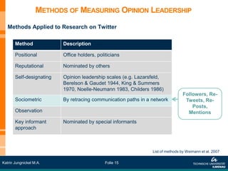 METHODS OF MEASURING OPINION LEADERSHIP
   Methods Applied to Research on Twitter

       Method             Description

       Positional         Office holders, politicians

       Reputational       Nominated by others

       Self-designating   Opinion leadership scales (e.g. Lazarsfeld,
                          Berelson & Gaudet 1944, King & Summers
                          1970, Noelle-Neumann 1983, Childers 1986)
                                                                                 Followers, Re-
       Sociometric        By retracing communication paths in a network           Tweets, Re-
                                                                                     Posts,
       Observation                                                                 Mentions
       Key informant      Nominated by special informants
       approach



                                                                List of methods by Weimann et al. 2007

Katrin Jungnickel M.A.                        Folie 15
 