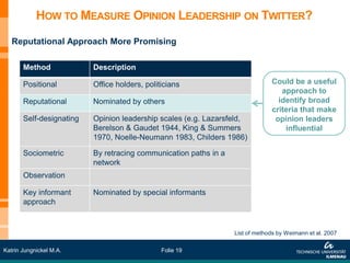 HOW TO MEASURE OPINION LEADERSHIP ON TWITTER?
   Reputational Approach More Promising

       Method             Description

       Positional         Office holders, politicians                          Could be a useful
                                                                                  approach to
       Reputational       Nominated by others                                    identify broad
                                                                               criteria that make
       Self-designating   Opinion leadership scales (e.g. Lazarsfeld,           opinion leaders
                          Berelson & Gaudet 1944, King & Summers                   influential
                          1970, Noelle-Neumann 1983, Childers 1986)

       Sociometric        By retracing communication paths in a
                          network
       Observation

       Key informant      Nominated by special informants
       approach


                                                                  List of methods by Weimann et al. 2007

Katrin Jungnickel M.A.                         Folie 19
 