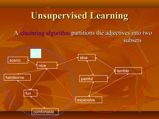 Unsupervised Learning
A clustering algorithm partitions the adjectives into two
subsets
+

slow

scenic
nice

terrible
handsome

painful

fun
expensive
comfortable

 