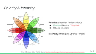 Wheel of Emotions, Robert Plutchik - Source: https://en.wikipedia.org/wiki/Contrasting_and_categorization_of_emotions
 