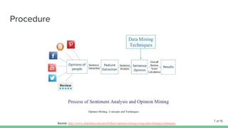 Source: http://www.slideshare.net/aerofoilkite/opinion-mining-using-data-mining-techniques
 