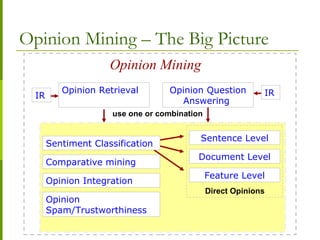 Opinion Mining – The Big Picture
Opinion Retrieval Opinion Question
Answering
Sentiment Classification
Opinion
Spam/Trustworthiness
Comparative mining
Sentence Level
Document Level
Feature Level
use one or combination
Opinion Mining
Direct Opinions
Opinion Integration
IR IR
 