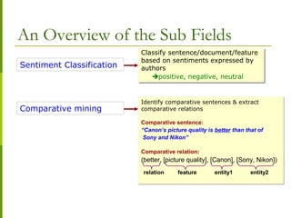 An Overview of the Sub Fields
Sentiment Classification
Comparative mining
Classify sentence/document/feature
based on sentiments expressed by
authors
positive, negative, neutral
Classify sentence/document/feature
based on sentiments expressed by
authors
positive, negative, neutral
Identify comparative sentences & extract
comparative relations
Comparative sentence:
“Canon’s picture quality is better than that of
Sony and Nikon”
Comparative relation:
(better, [picture quality], [Canon], [Sony, Nikon])
Identify comparative sentences & extract
comparative relations
Comparative sentence:
“Canon’s picture quality is better than that of
Sony and Nikon”
Comparative relation:
(better, [picture quality], [Canon], [Sony, Nikon])
relation feature entity1 entity2
 