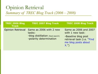 Opinion Retrieval
Summary of TREC Blog Track (2006 – 2008)
TREC 2006 Blog
Track
TREC 2007 Blog Track TREC 2008 Blog Track
Opinion RetrievalOpinion Retrieval Same as 2006 with 2 new
tasks:
-blog distillation (feed search)
-polarity determination
Same as 2006 and 2007
with 1 new task:
-Baseline blog post
retrieval task (i.e. “Find
me blog posts about
X.”)
 