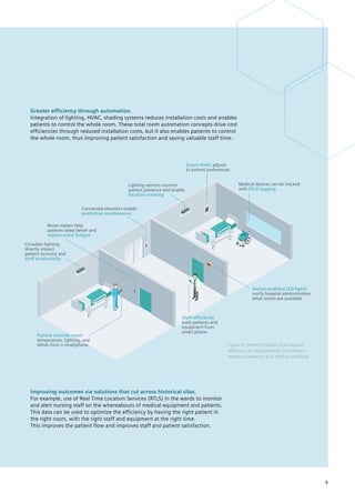 Greater efficiency through automation.
Integration of lighting, HVAC, shading systems reduces installation costs and enables
patients to control the whole room. These total room automation concepts drive cost
efficiencies through reduced installation costs, but it also enables patients to control
the whole room, thus improving patient satisfaction and saving valuable staff time.
Improving outcomes via solutions that cut across historical silos.
For example, use of Real Time Location Services (RTLS) in the wards to monitor
and alert nursing staff on the whereabouts of medical equipment and patients.
This data can be used to optimize the efficiency by having the right patient in
the right room, with the right staff and equipment at the right time.
This improves the patient flow and improves staff and patient satisfaction.
Figure 4: Smart hospitals look beyond
efficiency for opportunities to enhance
patient experience and staff productivity
Connected elevators enable
predictive maintenance
Lighting sensors monitor
patient presence and enable
location tracking
Smart HVAC adjusts
to patient preferences
Medical devices can be tracked
with RTLS tagging
Noise meters help
patients sleep better and
reduce noise fatigue
Circadian lighting
directly impact
patient recovery and
staff productivity
Patient controls room
temperature, lighting, and
blinds from a smartphone
Sensor-enabled LED lights
notify hospital administrators
what rooms are available
Staff efficiently
track patients and
equipment from
smart phone
5
 