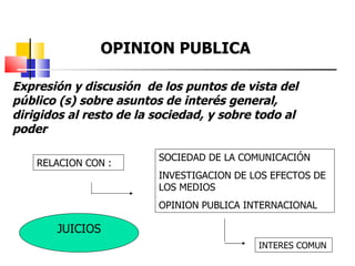 OPINION PUBLICA Expresión y discusión  de los puntos de vista del público (s) sobre asuntos de interés general, dirigidos al resto de la sociedad, y sobre todo al poder SOCIEDAD DE LA COMUNICACIÓN INVESTIGACION DE LOS EFECTOS DE LOS MEDIOS OPINION PUBLICA INTERNACIONAL RELACION CON :  INTERES COMUN JUICIOS 