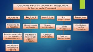Cargos de elección popular en la Republica
Bolivariana de Venezuela

Nacional

Regional

Municipal

Presidente de
la República

Gobernadores
de Estado

Alcaldes
Municipales

Representantes a los
Parlamento Andino y
Latinoamericano

Diputados a
los Consejos
Legislativos
Estadales

Concejos
Municipales

Diputados a
la Asamblea
Nacional

Área

Parroquial

Alcalde
Metropolitano

Miembros de
Juntas
Parroquiales

Metropolitana

Concejo
Metropolitano

 