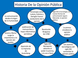 Historia De la Opinión Pública 
La comunicación 
desde el origen 
de la humanidad 
Grecia y Roma: 
surge la 
importancia a la 
opinión del 
pueblo 
Personajes como 
Lutero, Calvino y 
Zwinglio fueron 
conductores de la 
publicación de 
manuscritos y 
hojas informativas 
periódicas 
Aparición de 
la imprenta 
de 
Gutenberg 
opinión 
Revolución 
Burguesa 
de 1789 
Siglo XIX 
Bonaparte 
advierte el 
Siglo XX la tecnología, las 
nuevas formas de 
comunicación siguen 
liderando la opinión 
pública 
poder la prensa, 
y la usa a favor 
La prensa 
encabeza la 
opinión 
pública 
Los avances 
tecnológicos del 
siglo XIX 
aumentan la 
opinión pública 
 