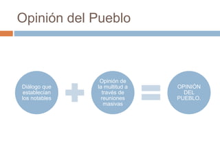 Opinión del Pueblo 
Diálogo que 
establecían 
los notables 
Opinión de 
la multitud a 
través de 
reuniones 
masivas 
OPINIÓN 
DEL 
PUEBLO. 
 