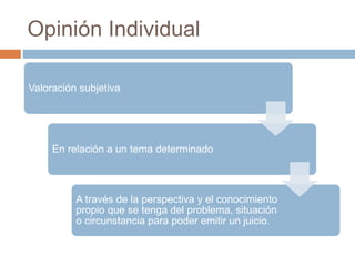Opinión Individual 
Valoración subjetiva 
En relación a un tema determinado 
A través de la perspectiva y el conocimiento 
propio que se tenga del problema, situación 
o circunstancia para poder emitir un juicio. 
 