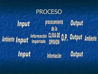 PROCESO Ambiente  Input Input Input Información importada procesamiento de la CLIMA DE  OPINION Información O.P. Output Output Output Ambiente  