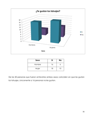 16
Sexo Si No
Hombre 16 6
Mujer 18 10
De las 50 personas que fueron entrevistas ambos sexos coinciden en que les gustan
los tatuajes, únicamente a 16 personas no les gustan.
0
2
4
6
8
10
12
14
16
18
Hombres
Mujeres
Sexo
¿Te gustan los tatuajes?
Si
No
 